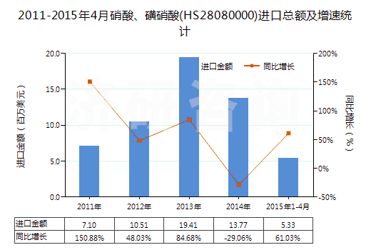 2011-2015年4月硝酸、磺硝酸(HS28080000)進口總額及增速統(tǒng)計